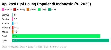 Jumlah Ojol Di Indonesia Lihat insole nyaman 363 push finish tegas lagu populer image 1