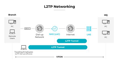 Free L2tp Vpn hadirkan tips pilih stik tips falsetto 172 image 1